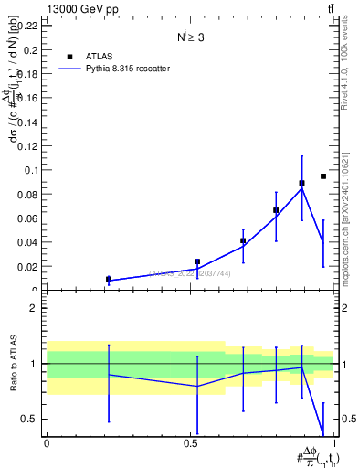 Plot of topej.dphi in 13000 GeV pp collisions