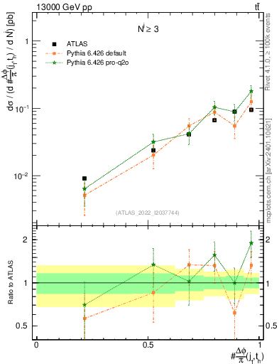 Plot of topej.dphi in 13000 GeV pp collisions