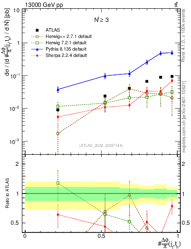 Plot of topej.dphi in 13000 GeV pp collisions