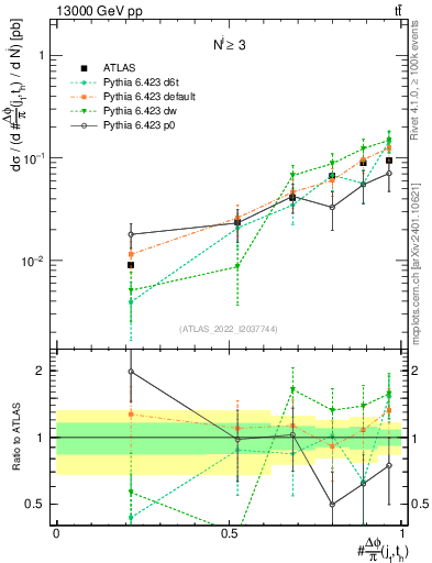 Plot of topej.dphi in 13000 GeV pp collisions