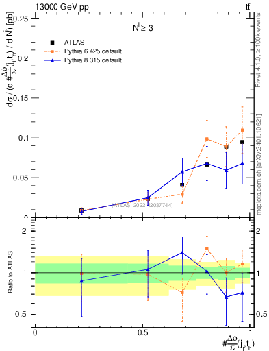 Plot of topej.dphi in 13000 GeV pp collisions