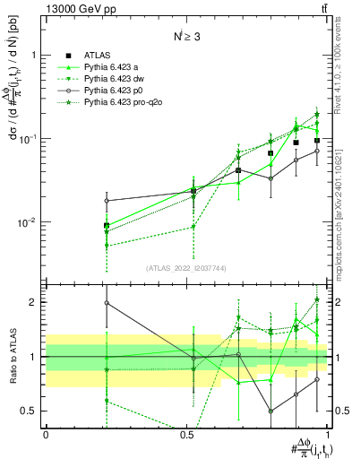 Plot of topej.dphi in 13000 GeV pp collisions