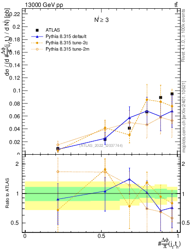 Plot of topej.dphi in 13000 GeV pp collisions