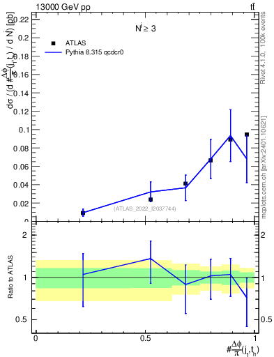 Plot of topej.dphi in 13000 GeV pp collisions