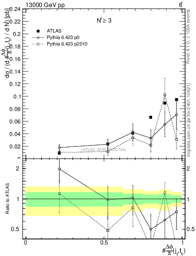 Plot of topej.dphi in 13000 GeV pp collisions