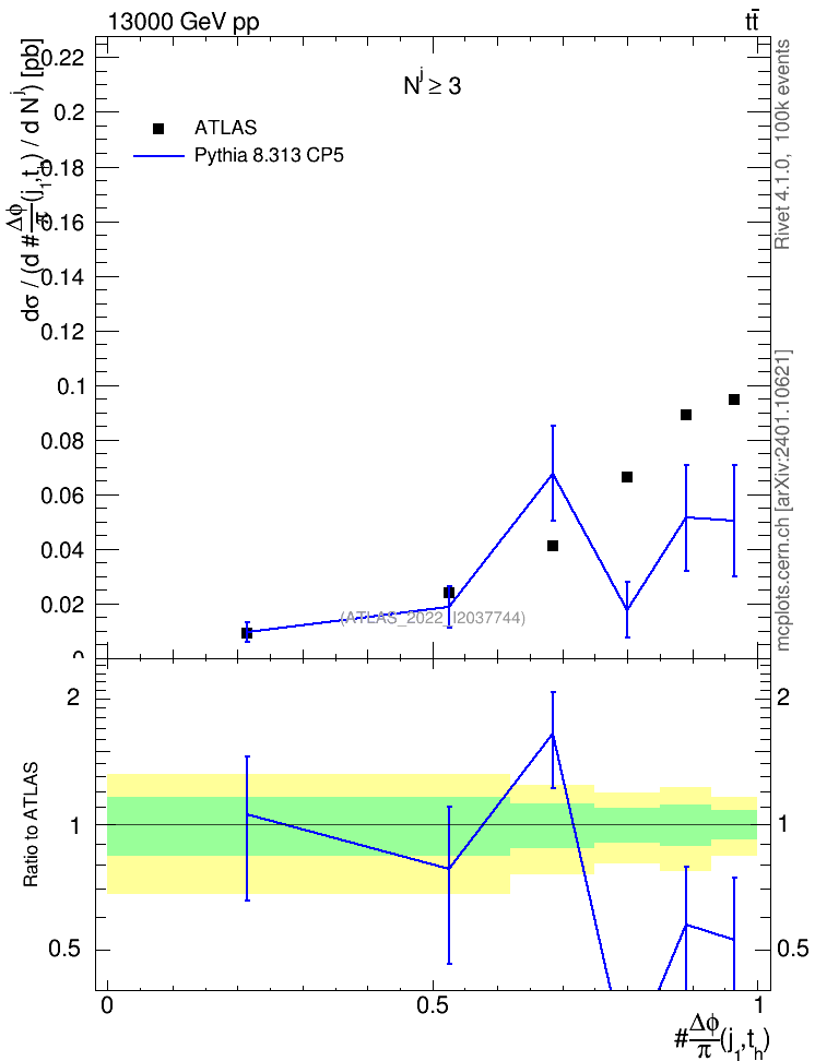 Plot of topej.dphi in 13000 GeV pp collisions