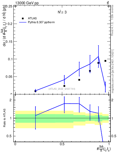 Plot of topej.dphi in 13000 GeV pp collisions