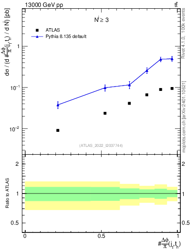 Plot of topej.dphi in 13000 GeV pp collisions