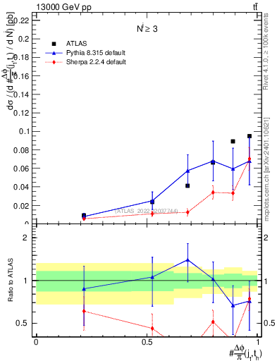 Plot of topej.dphi in 13000 GeV pp collisions