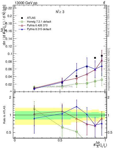 Plot of topej.dphi in 13000 GeV pp collisions