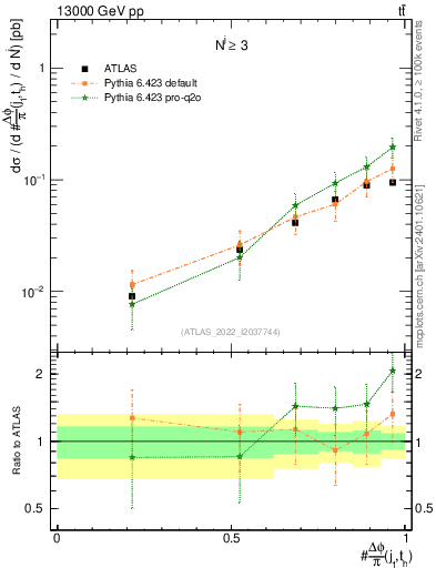 Plot of topej.dphi in 13000 GeV pp collisions