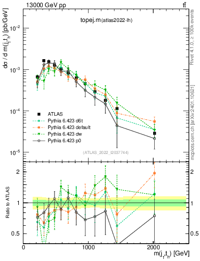 Plot of topej.m in 13000 GeV pp collisions