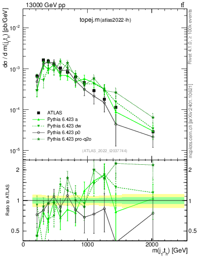 Plot of topej.m in 13000 GeV pp collisions