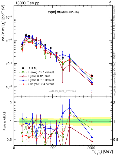 Plot of topej.m in 13000 GeV pp collisions