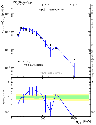 Plot of topej.m in 13000 GeV pp collisions
