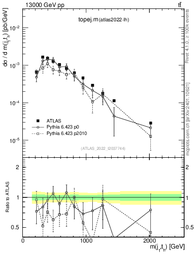 Plot of topej.m in 13000 GeV pp collisions