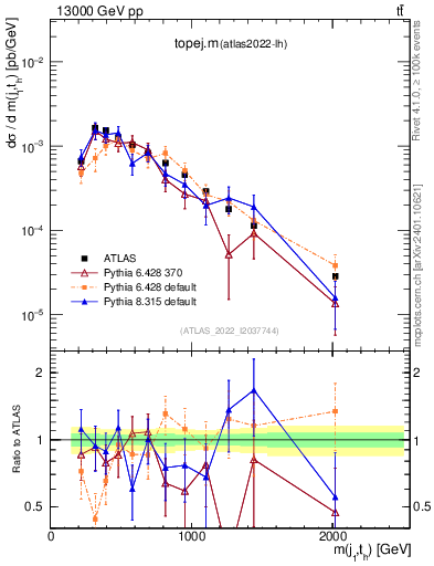 Plot of topej.m in 13000 GeV pp collisions
