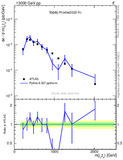 Plot of topej.m in 13000 GeV pp collisions