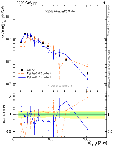 Plot of topej.m in 13000 GeV pp collisions