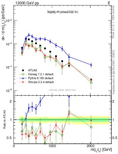 Plot of topej.m in 13000 GeV pp collisions