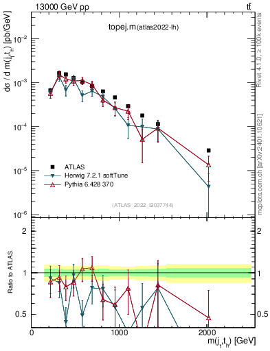 Plot of topej.m in 13000 GeV pp collisions