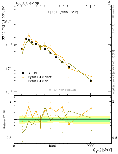 Plot of topej.m in 13000 GeV pp collisions