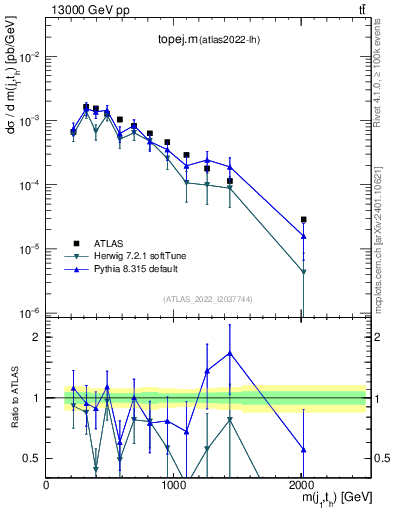 Plot of topej.m in 13000 GeV pp collisions