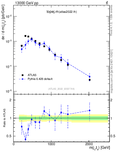 Plot of topej.m in 13000 GeV pp collisions