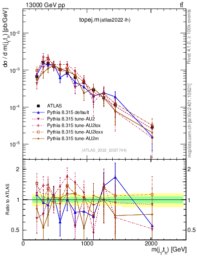 Plot of topej.m in 13000 GeV pp collisions