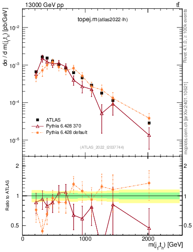 Plot of topej.m in 13000 GeV pp collisions