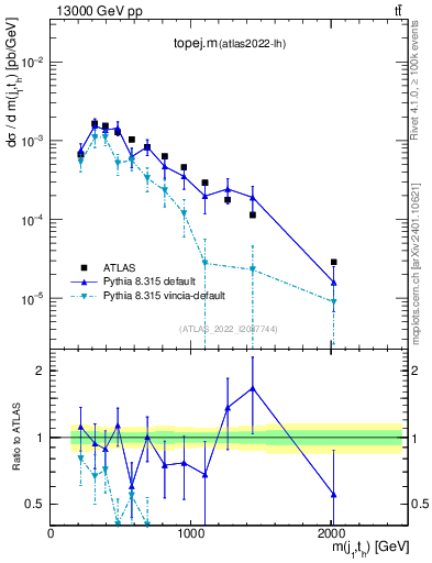 Plot of topej.m in 13000 GeV pp collisions