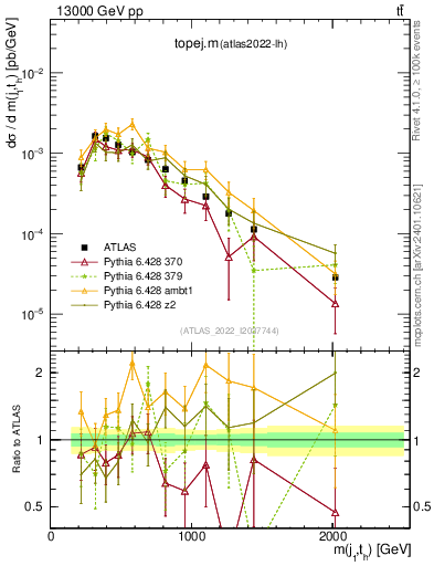 Plot of topej.m in 13000 GeV pp collisions