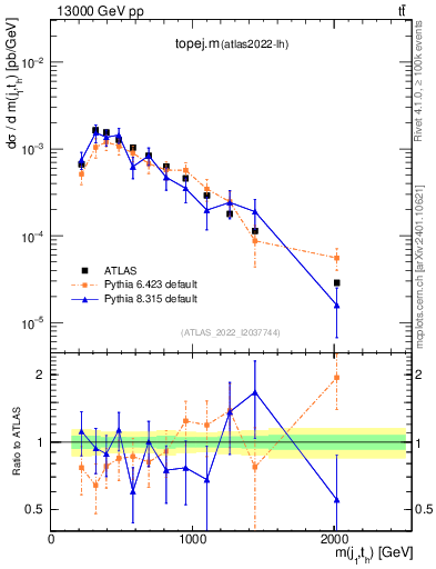 Plot of topej.m in 13000 GeV pp collisions