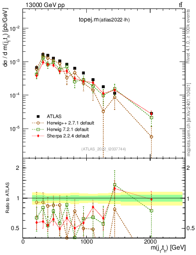 Plot of topej.m in 13000 GeV pp collisions
