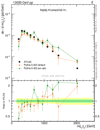 Plot of topej.m in 13000 GeV pp collisions