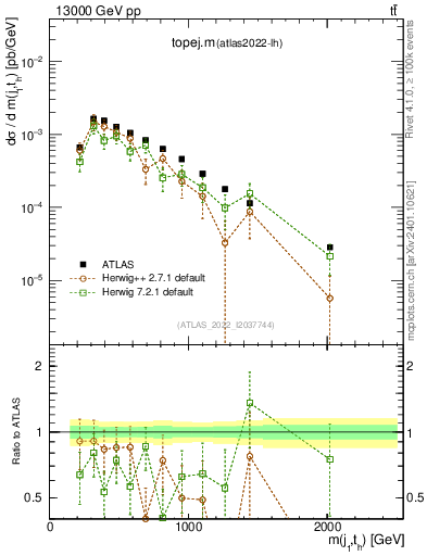 Plot of topej.m in 13000 GeV pp collisions