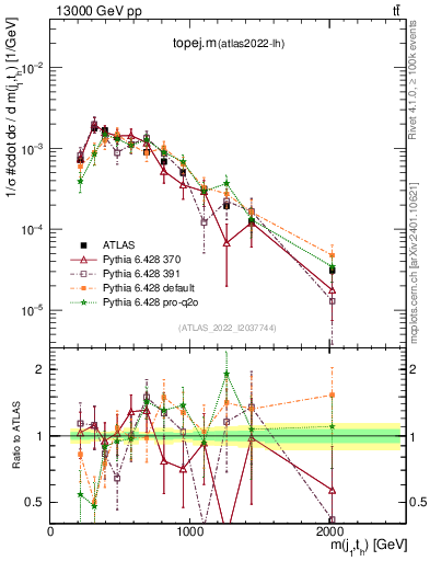 Plot of topej.m in 13000 GeV pp collisions