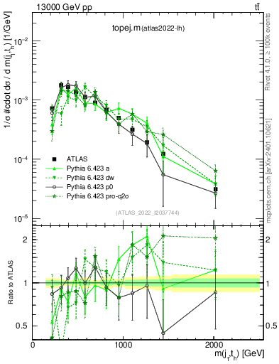 Plot of topej.m in 13000 GeV pp collisions