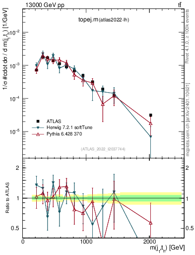 Plot of topej.m in 13000 GeV pp collisions