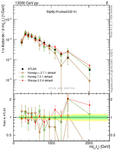 Plot of topej.m in 13000 GeV pp collisions