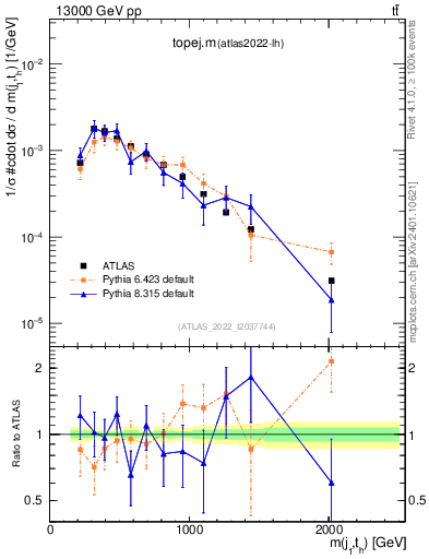 Plot of topej.m in 13000 GeV pp collisions