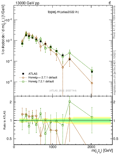 Plot of topej.m in 13000 GeV pp collisions