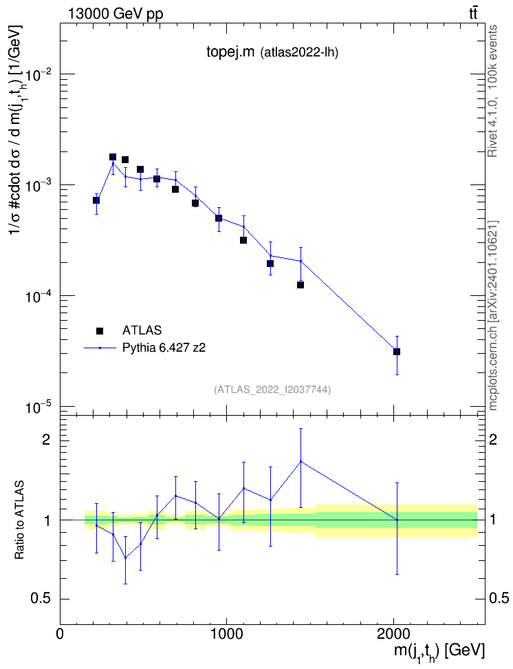 Plot of topej.m in 13000 GeV pp collisions