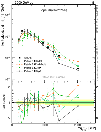 Plot of topej.m in 13000 GeV pp collisions