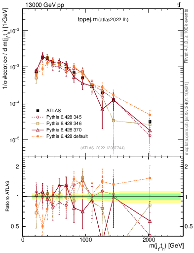 Plot of topej.m in 13000 GeV pp collisions