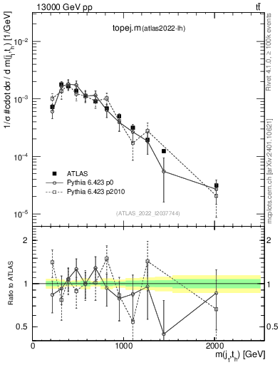 Plot of topej.m in 13000 GeV pp collisions