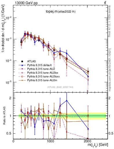 Plot of topej.m in 13000 GeV pp collisions