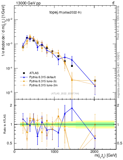 Plot of topej.m in 13000 GeV pp collisions