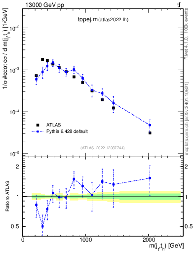 Plot of topej.m in 13000 GeV pp collisions