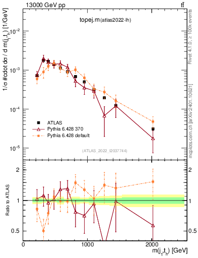 Plot of topej.m in 13000 GeV pp collisions